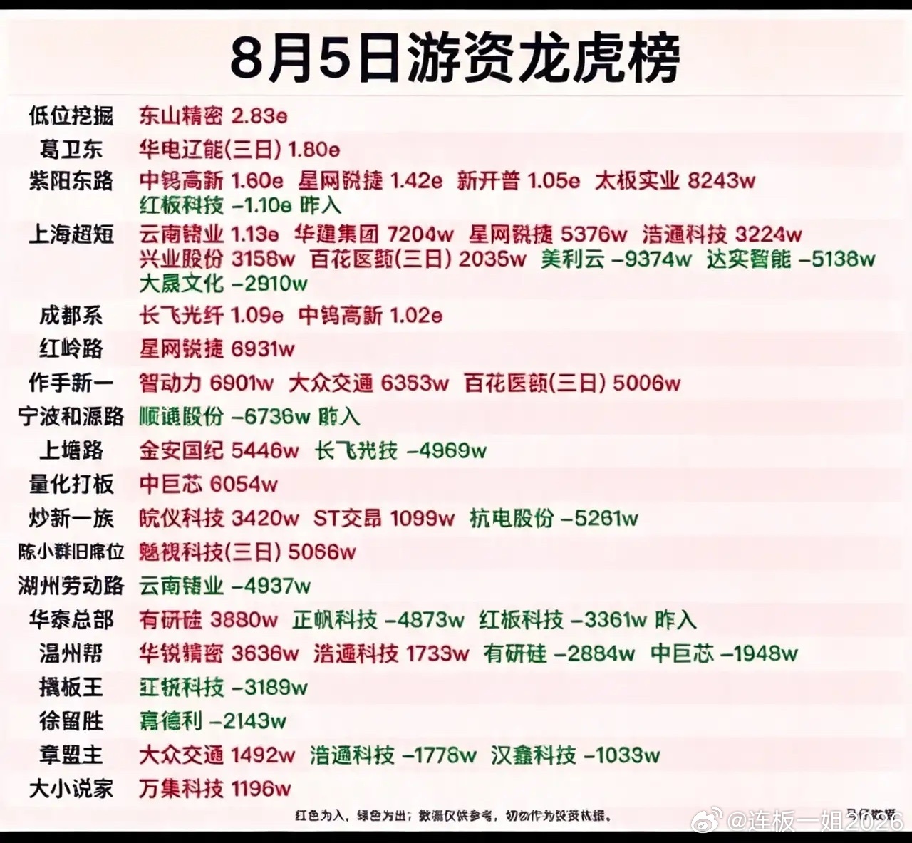 看完龙虎榜才懂！游资悄悄在做高低切换，信号很明确！8月5日龙虎榜数据出炉，各大知