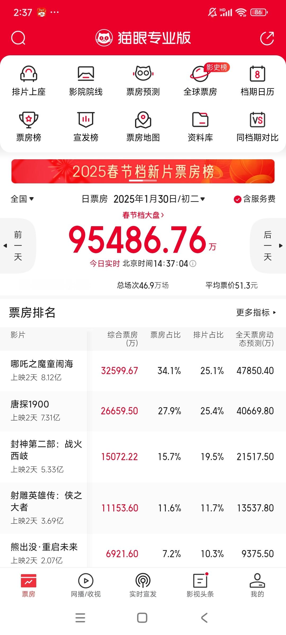 大年初一票房排名 哪吒恐怖如斯，票房占比34%，排片25%，票房占比快领先排片1