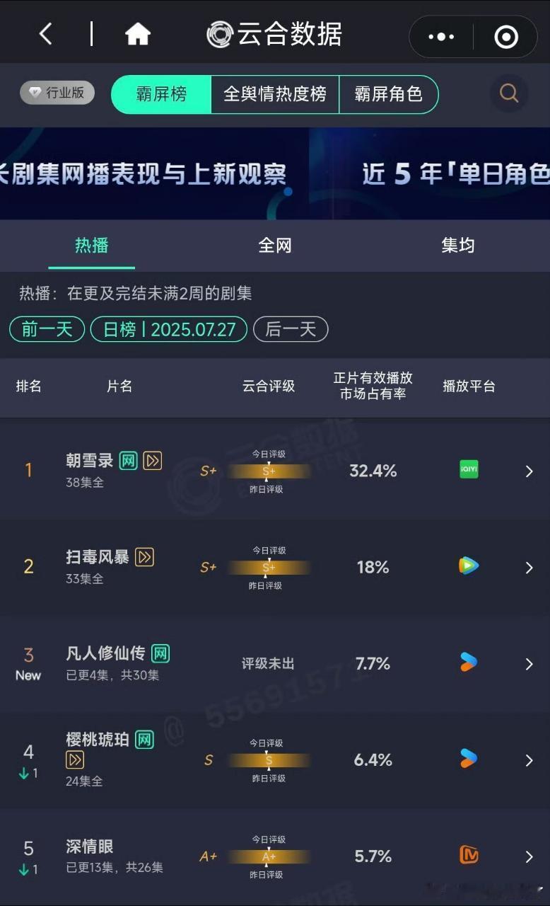 昨日云合占比朝雪录32.4%，继续创新高扫毒风暴18%凡人修仙传7.7%，妥妥的