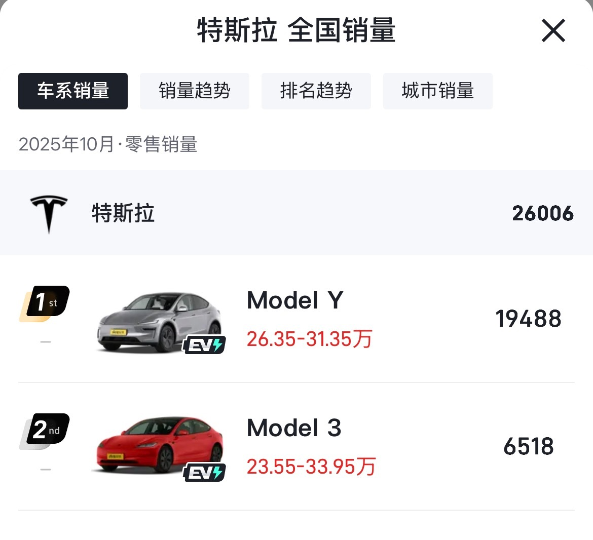 特斯拉10月销量是不是创近几年新低了？ ​​​