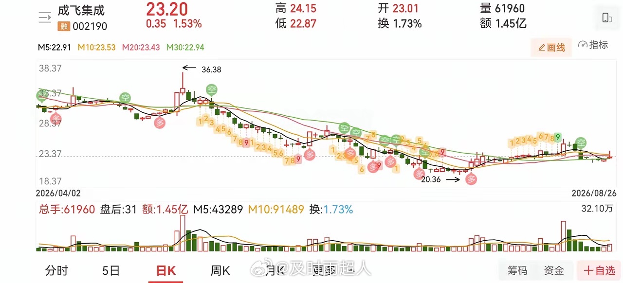 这是我偶然刷到一位博主讲的成交量，讲的很好，对新入市的兄弟们很有帮助。在这分亨给