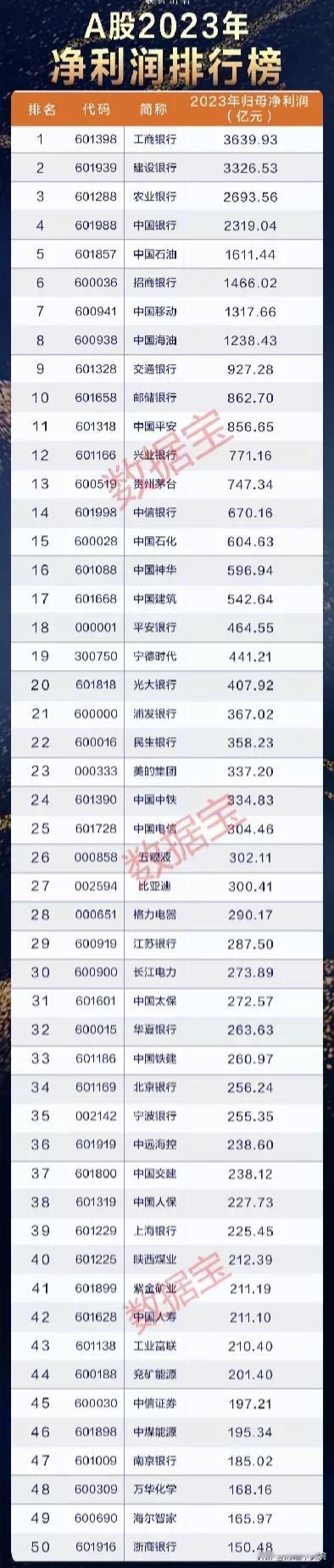 年报排名榜单出炉！
2023年净利润排名榜+营收排名榜单（排名榜前50强名单）！