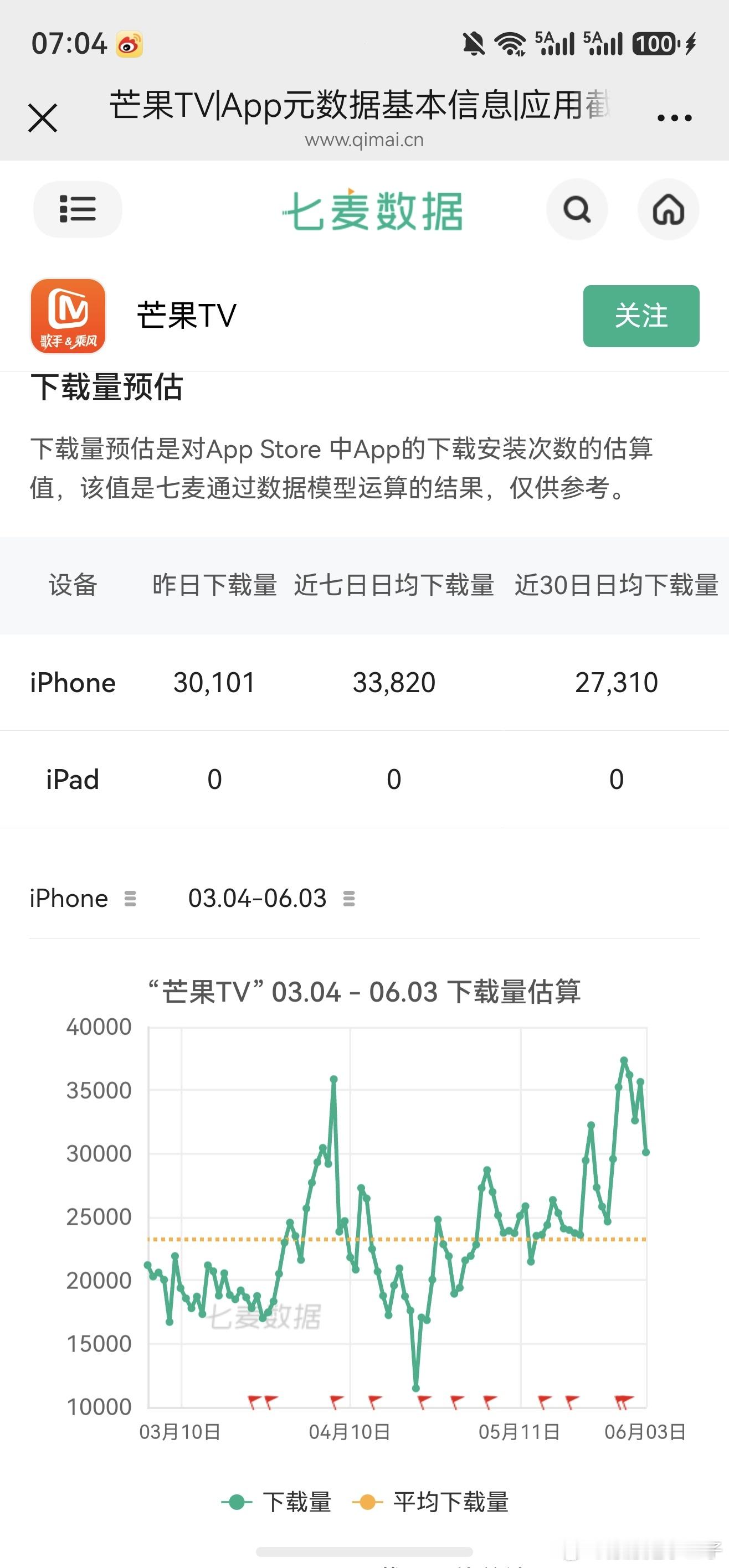 耀眼开播后芒果七麦数据留存。拉升明显。 关晓彤晴也