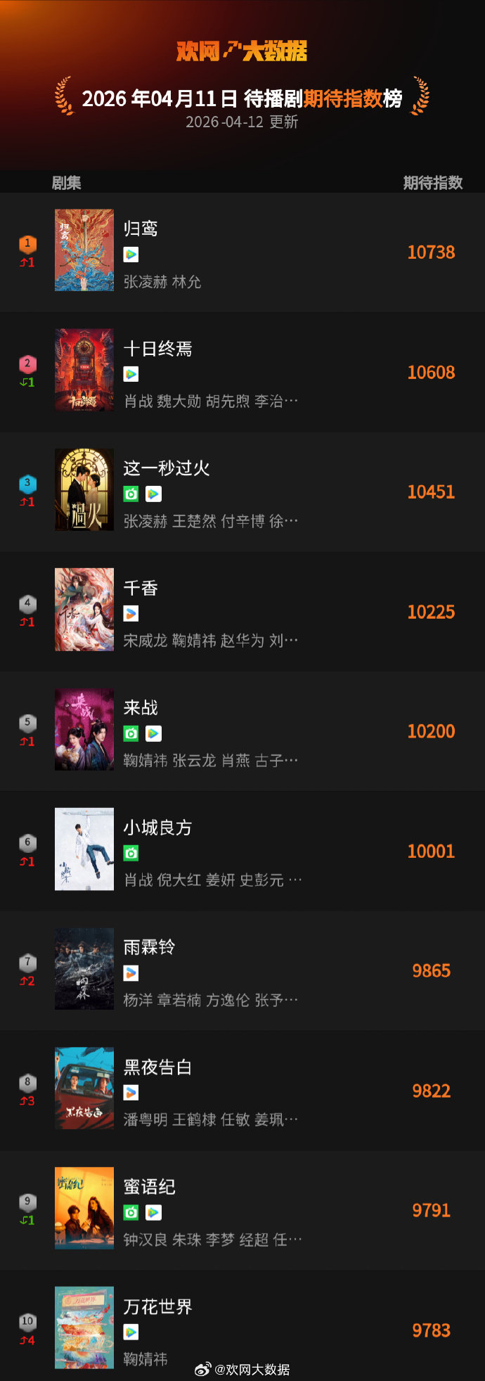 【#待播剧日榜前十两部肖战主演#】#肖战两部戏冲上待播剧日榜前十#4月11日，欢