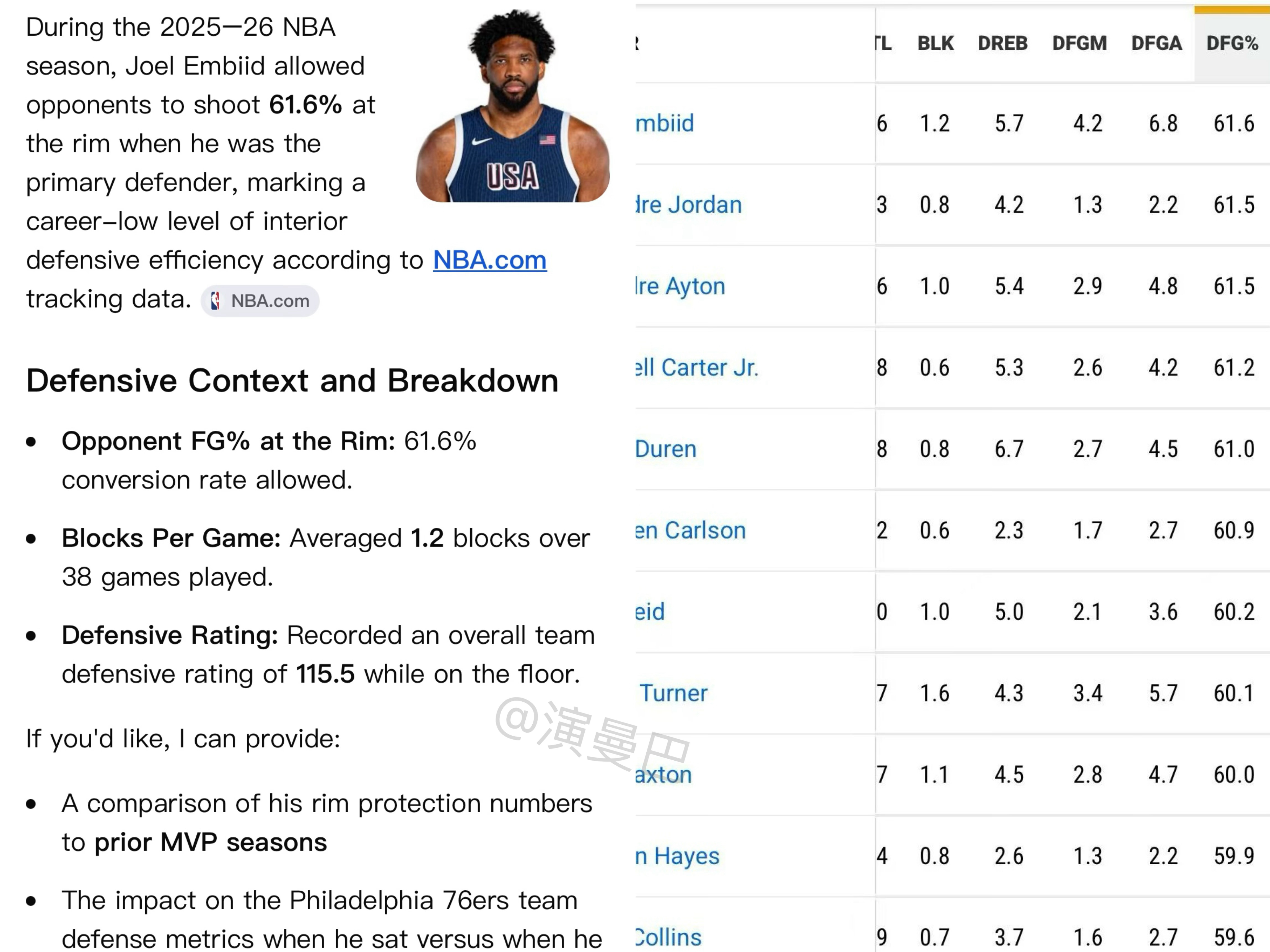 「费城76人下赛季最主要的问题→内线护筐」NBA官网追踪数据显示，2025-26