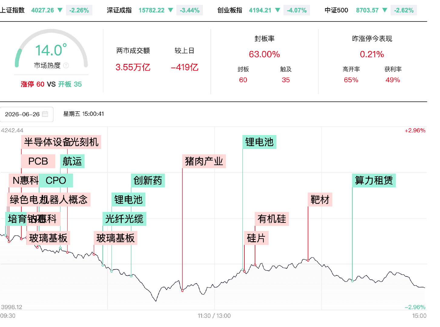 【A股缩量419亿调整】6月26日，A股震荡调整，三大指数低开低走。沪深两市成交
