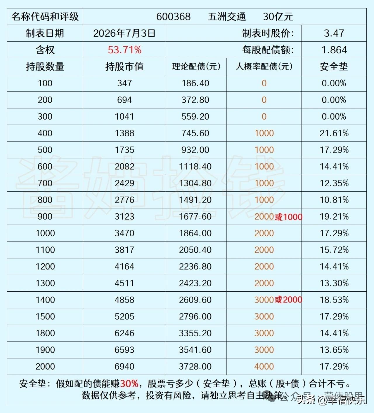 20260704
2026年5月21日，交易所受理了五洲交通的可转债申请。202
