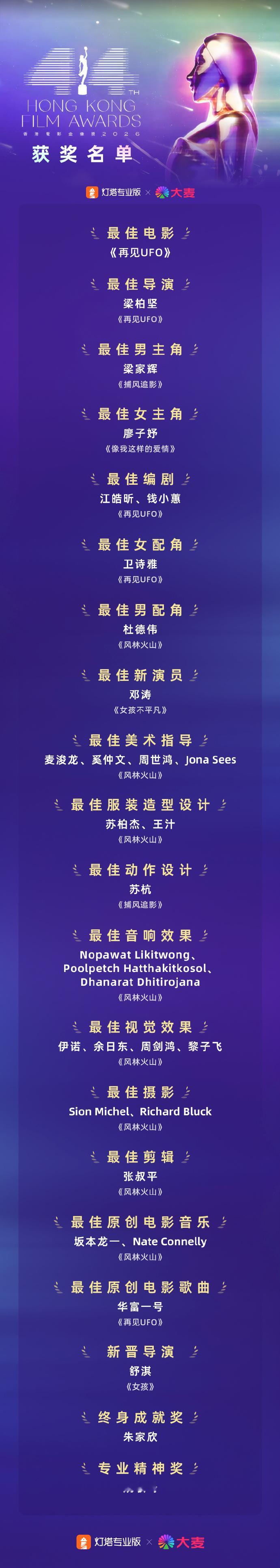 第44届金像奖获奖名单 第44届香港电影金像奖19日举行颁奖典礼，完整获奖名单如