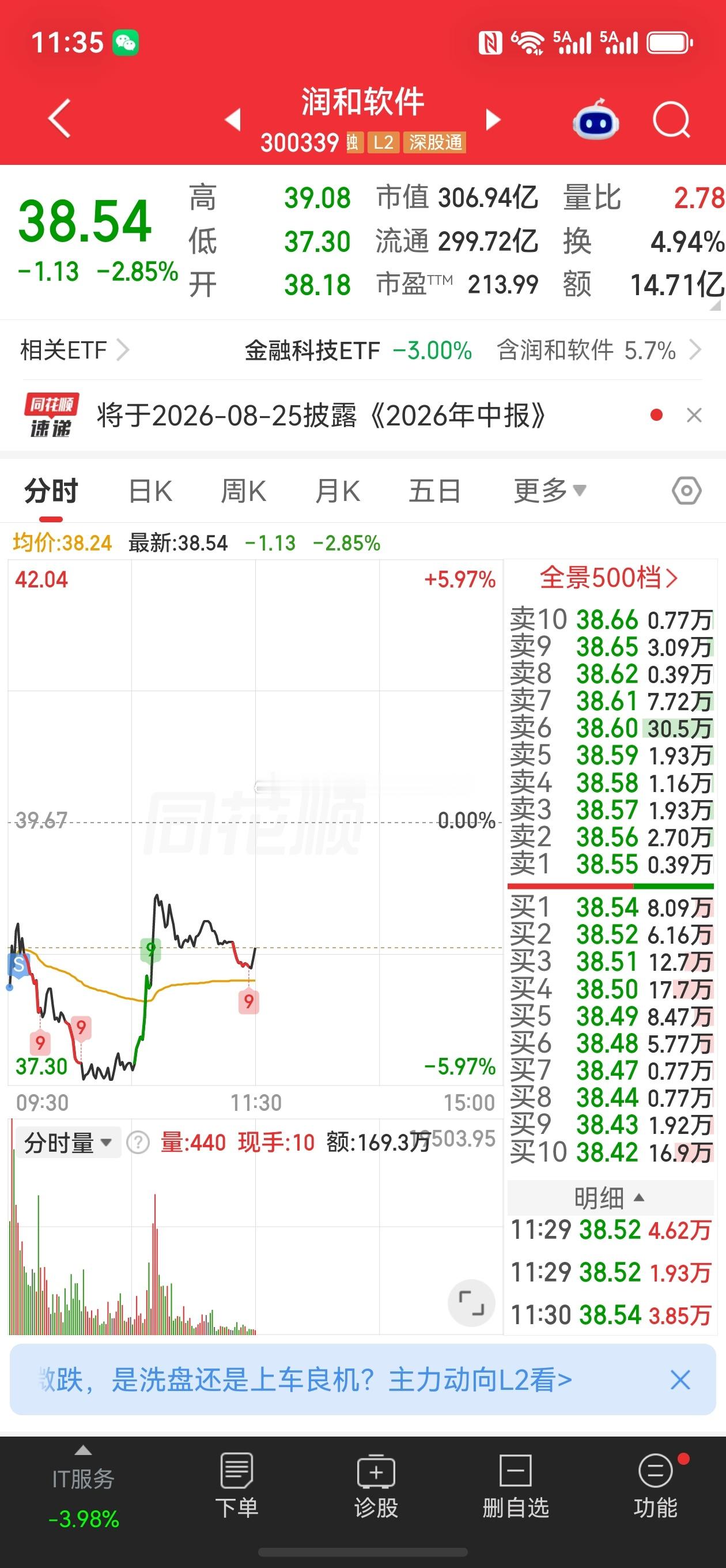 股票微博 白高兴了，昨天冲高回落，晚上还没有发酵，就给我留了几百块钱这为啥天天亏