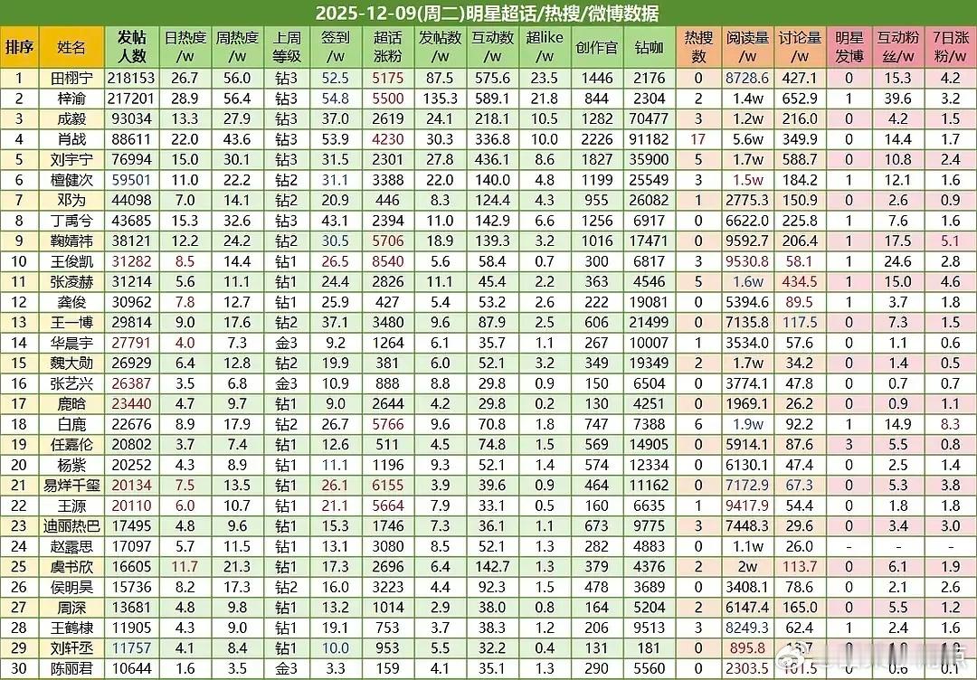 八百倍速开压开压微博之夜King and Queen男星前三:田栩宁，梓渝，成毅