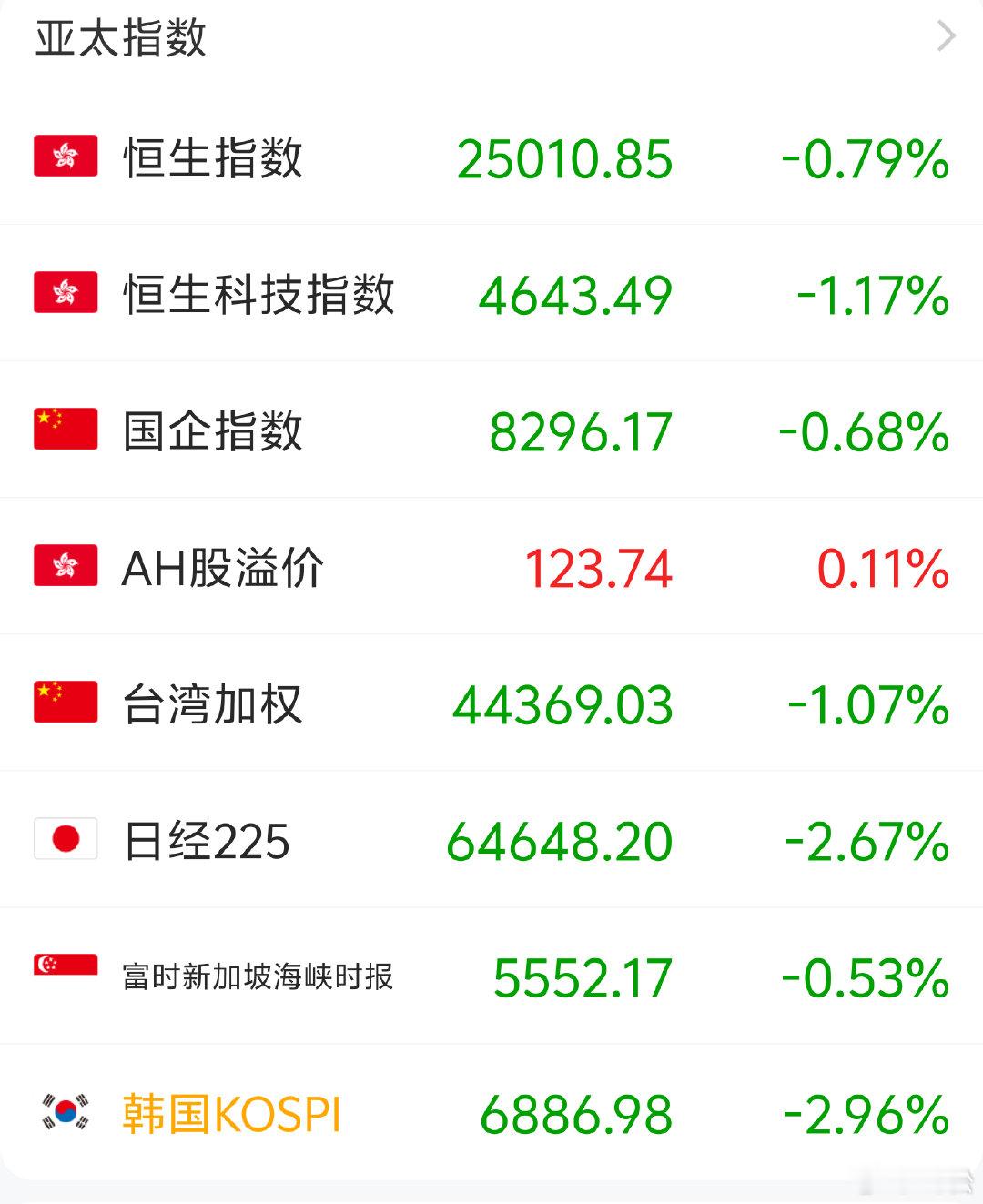 2026 年 7 月 24 日，周五。09:36昨夜美股纳斯达克下跌 2%，目前