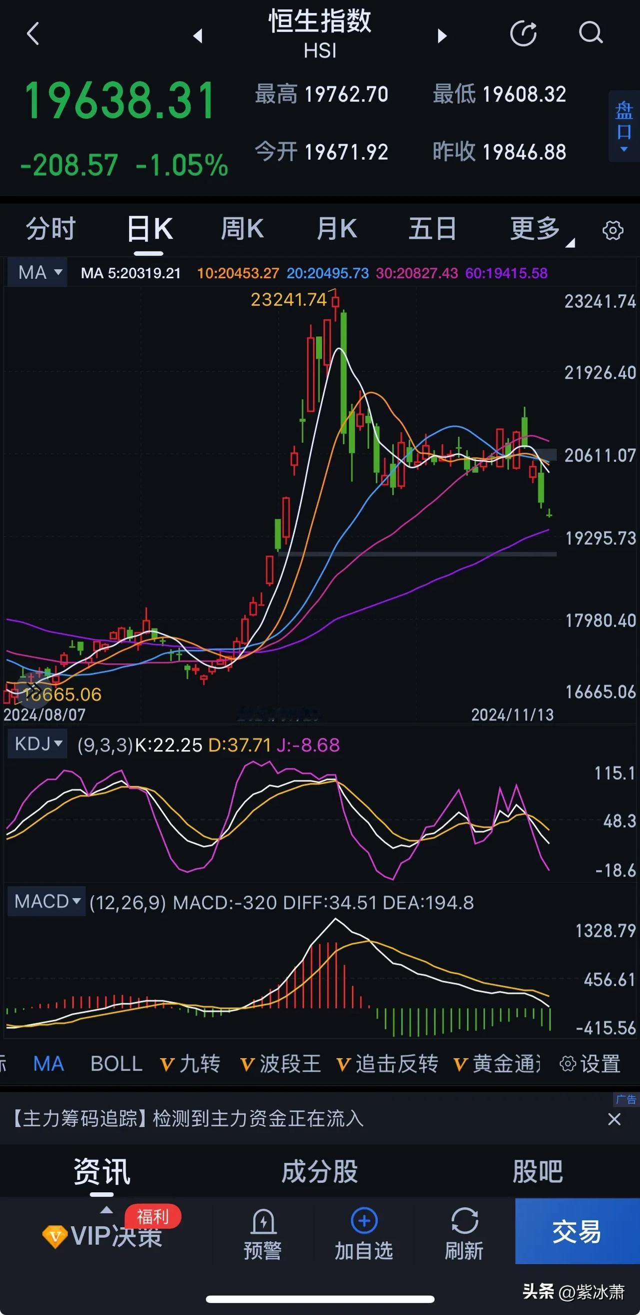 恒生指数

这个K线图，把拉升后的ABC回撤浪，画的是清清楚楚，明明白白，堪称教