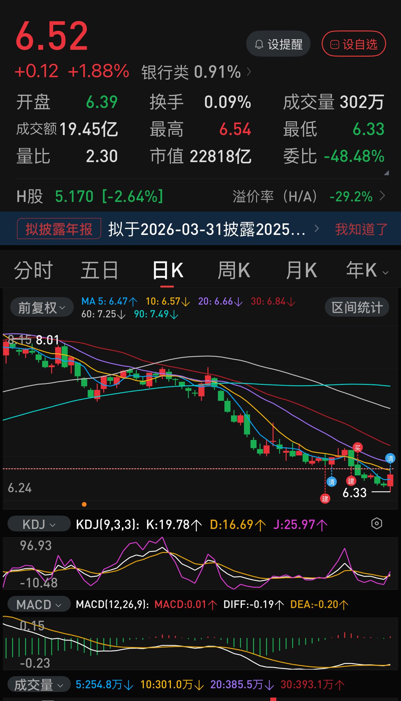6.53清仓了农业银行。
尽管距离成本还差5分钱。
从它的周线看，似乎还有反弹空