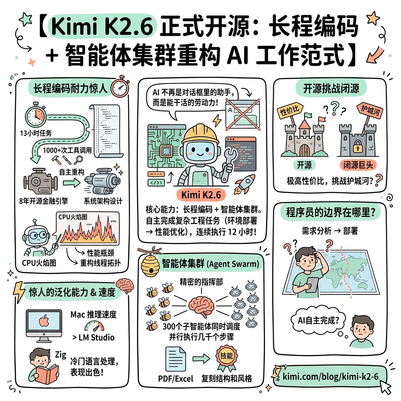 【Kimi K2.6 正式开源：长程编码 + 智能体集群重构 AI 工作范式】