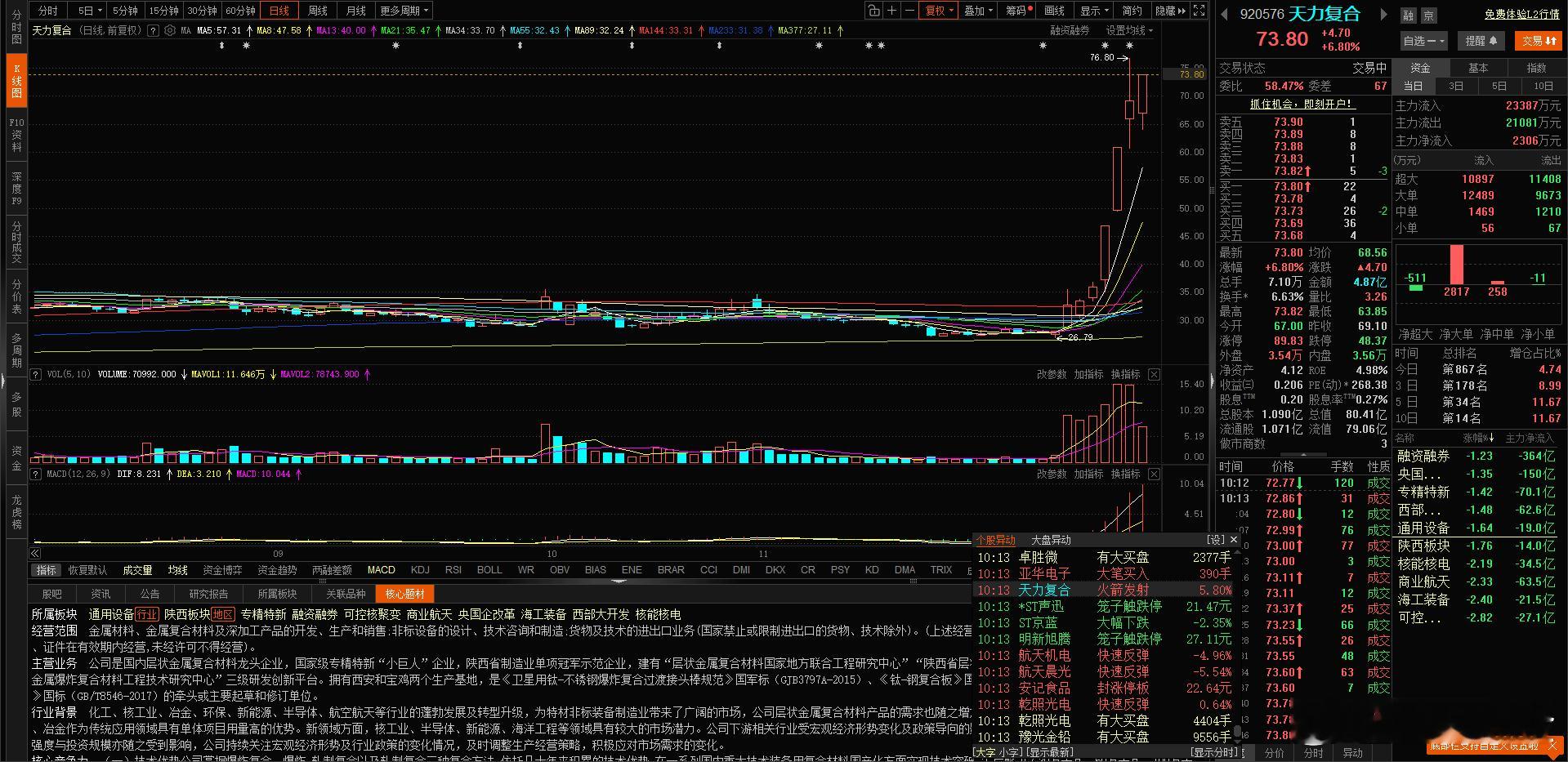 近期北交所龙头 天力复合 水下拉起  又带头冲锋了 