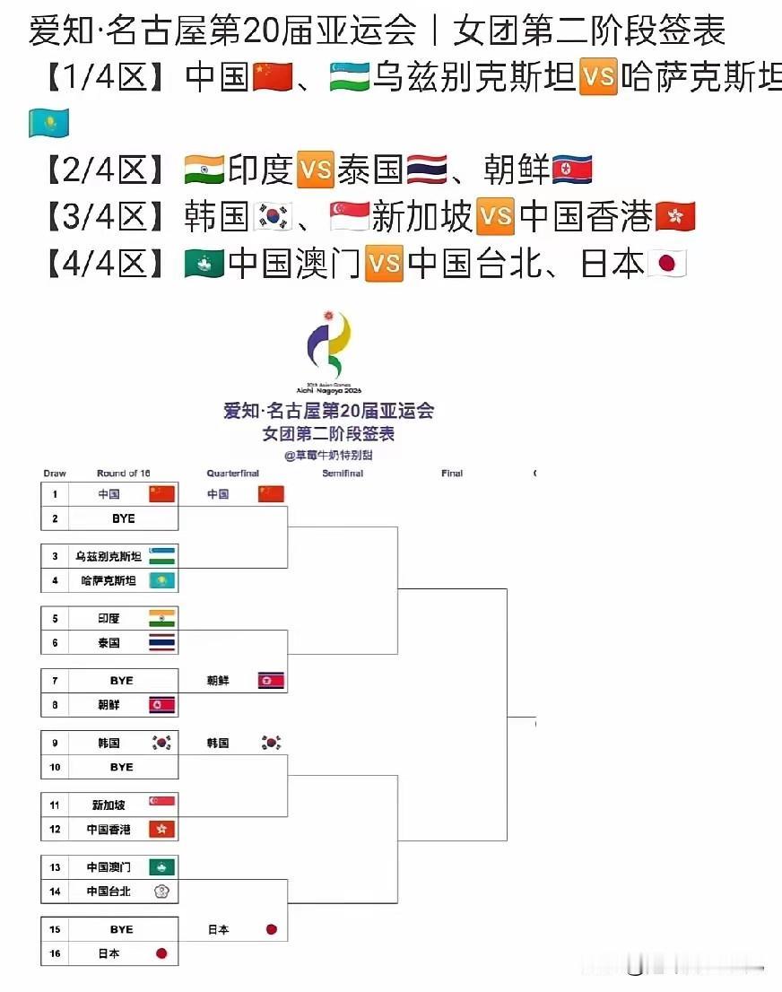 9月21日，名古屋亚运会女团小组赛全部打完，12强出炉，淘汰赛签表也定了。

国