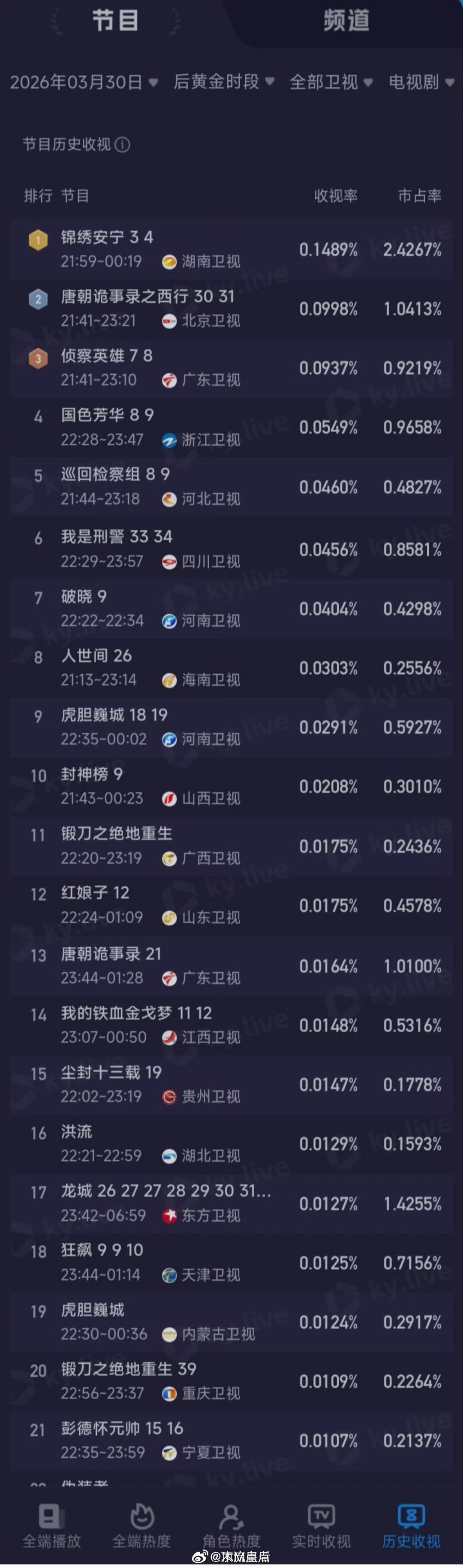 《锦绣安宁》湖南卫视次黄档重播收视卫视第一，张晚意主演的剧长尾都不错诶。 