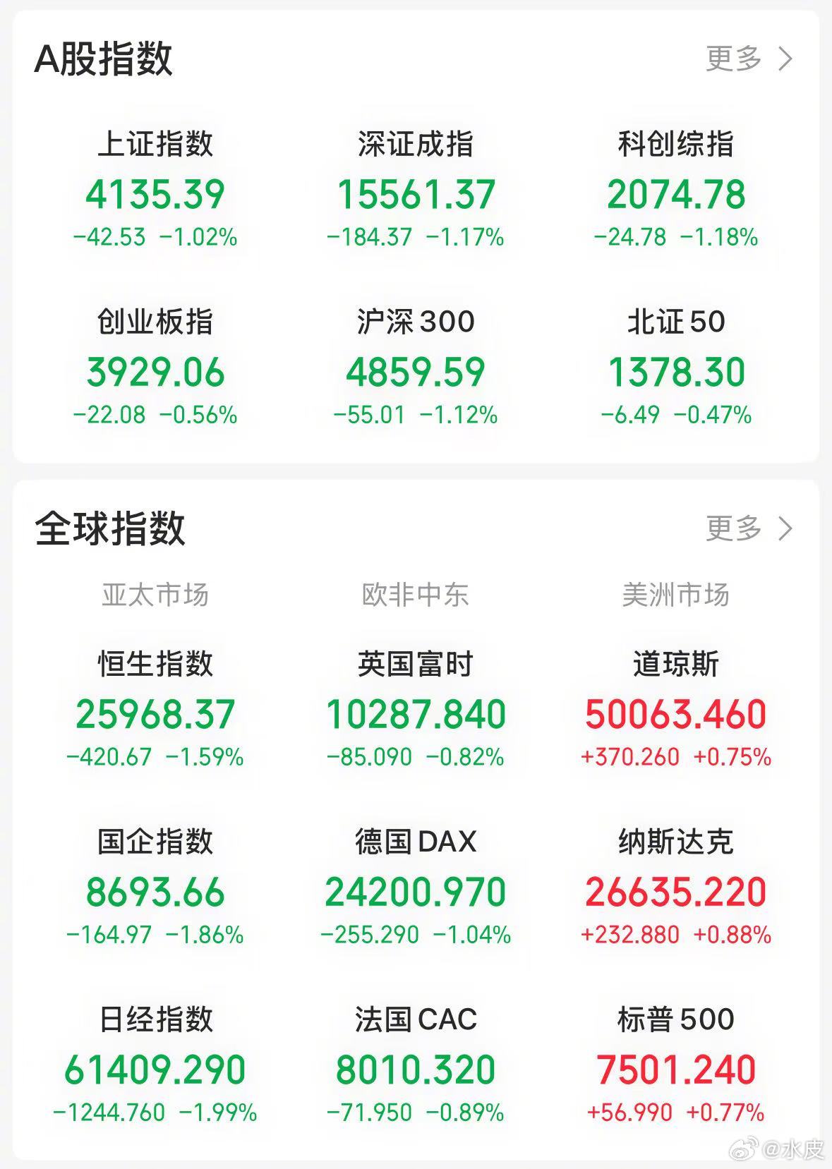 【今日看盘】三大指数今天开盘涨跌不一，但整体走势一致，开盘后快速跳水且幅度较大，