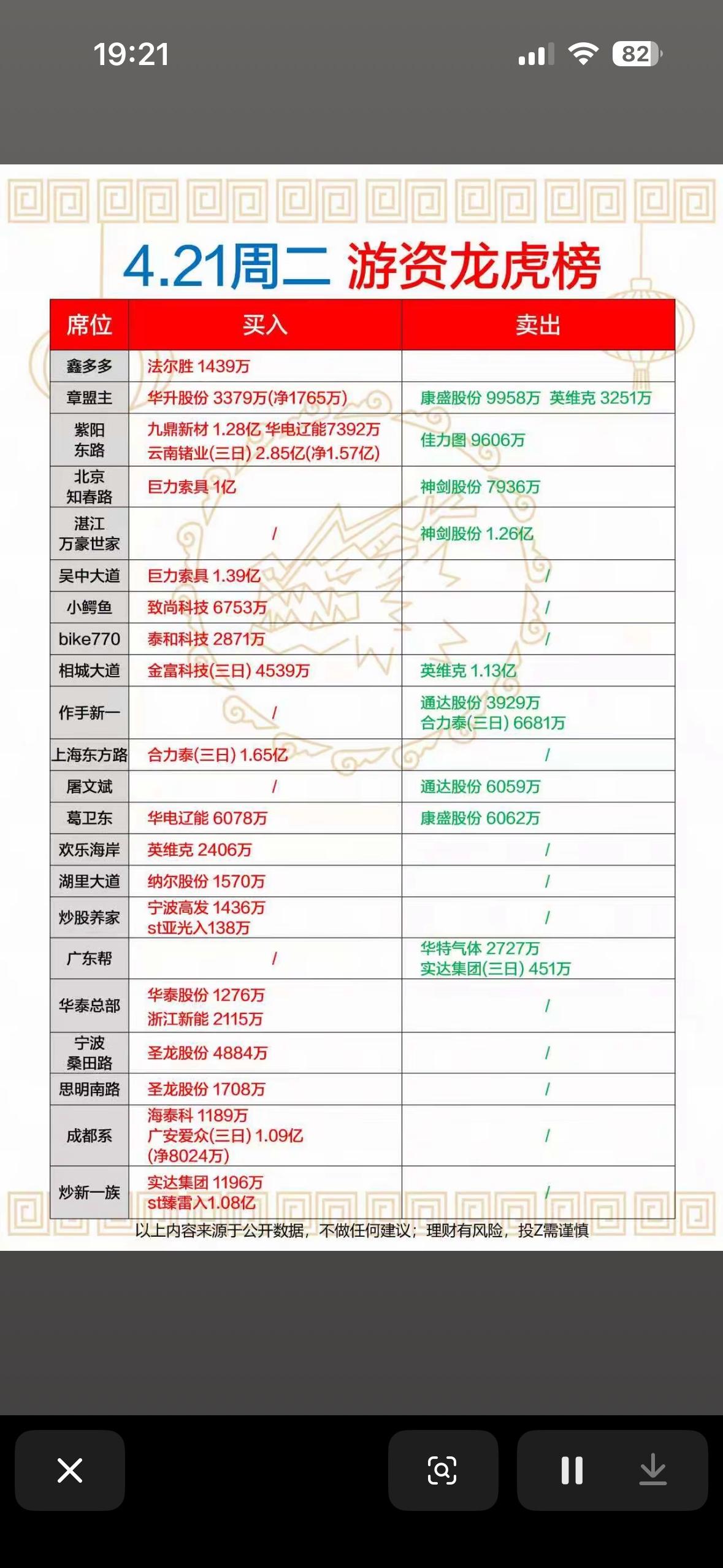 4月21日游资龙虎榜揭秘  4.21周二龙虎榜，揭秘游资大鳄买卖动向！

4月2