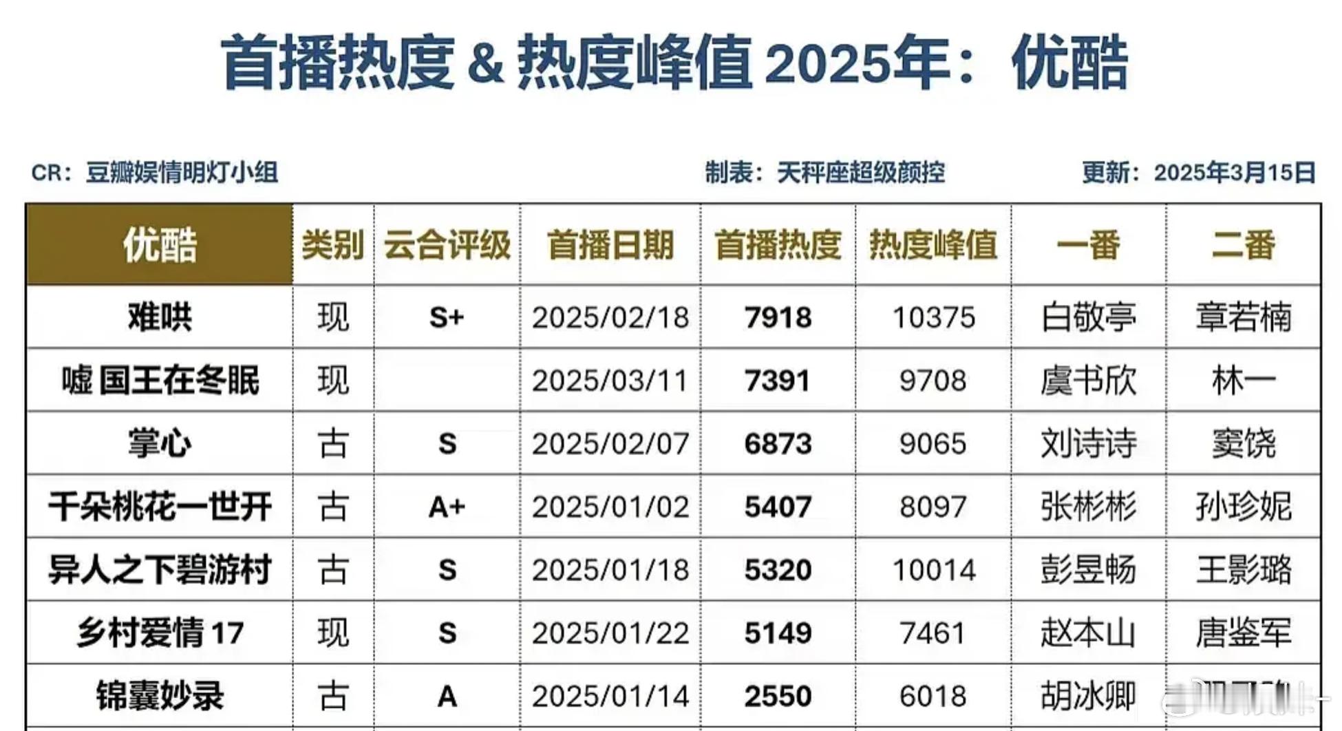 不是说白色橄榄树投资很大吗，怎么又是s级了？似锦不是先s加又降到s，昨天又升到s