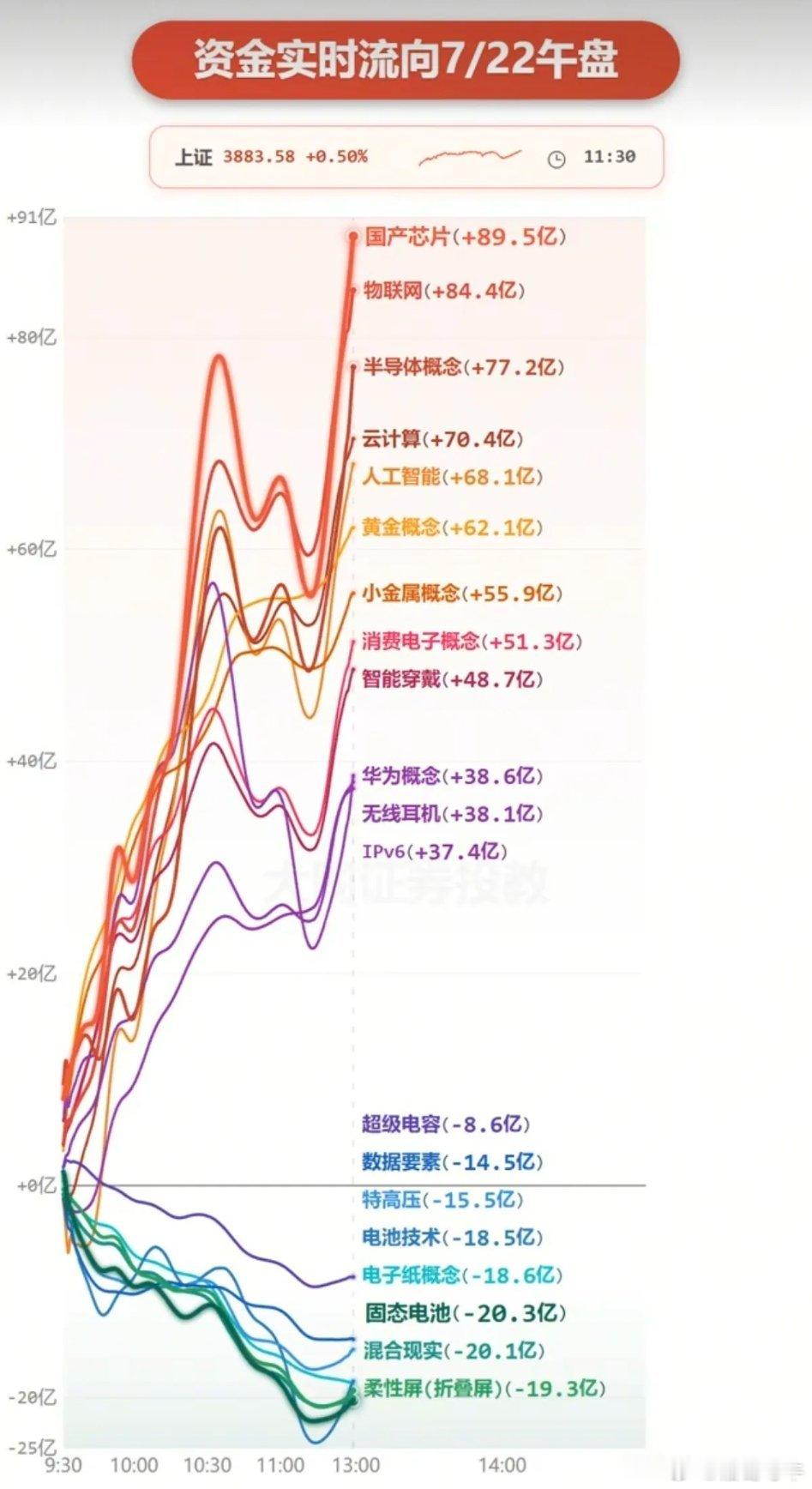 7.22周三  分时资金流向+板块主力监测！资金出逃：柔性折叠屏、混合现实、固态