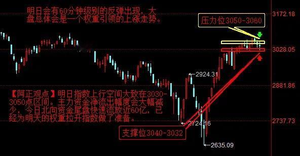 【3月14日收评：明日会有60分钟级别的反弹出现 大盘总体会是一个权重引领的上涨