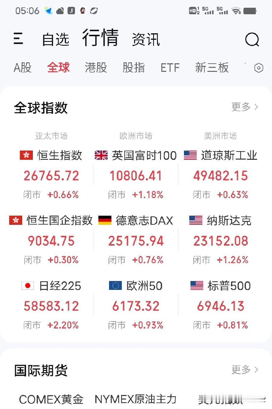 2月26日早评。隔夜欧美股市普涨（图1），有点全球股市跟着A股走的味道了。美股涨