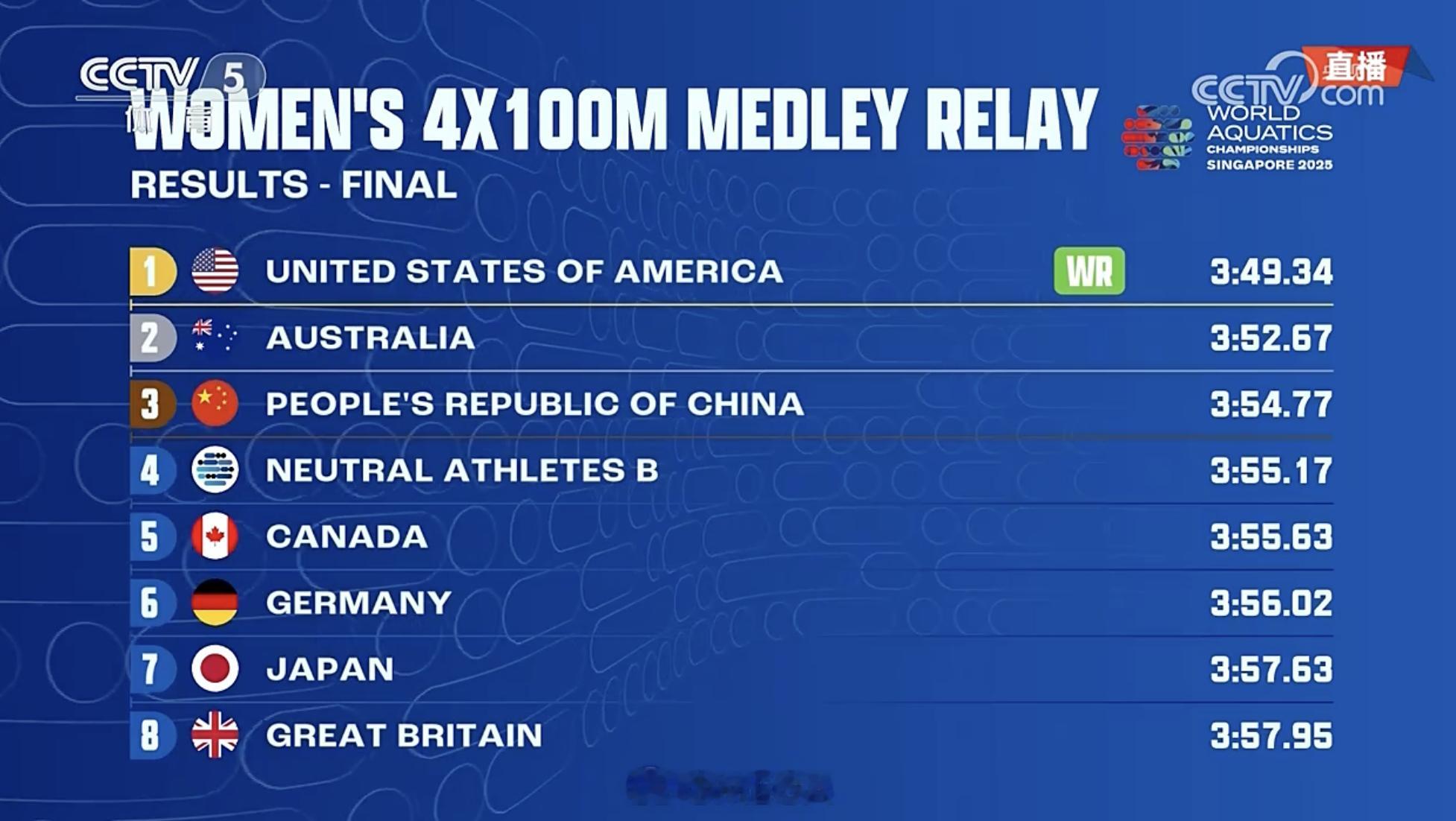 中国队女子4X100米混合接力铜牌中国游泳队世锦赛收获2金6银6铜2025世界泳