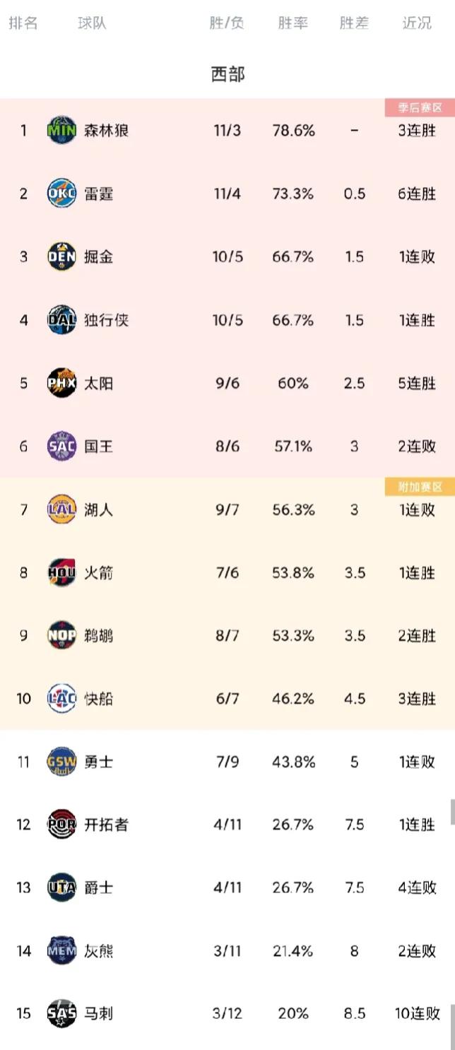 西部最新排名:第1、2名让球迷颇感意外

森林狼  11胜3负
雷霆      