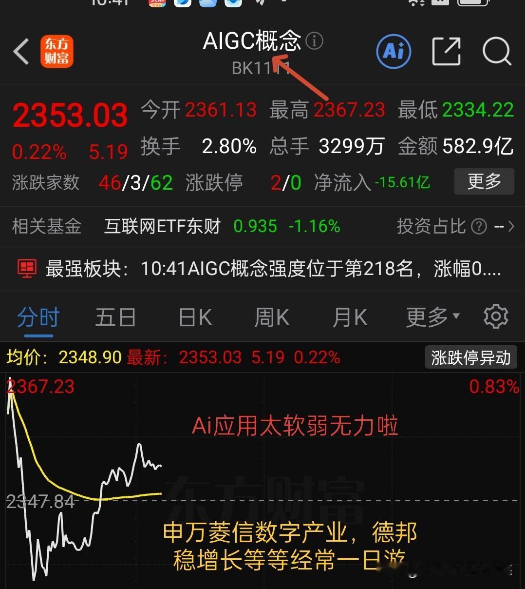 硬件一直硬，软件一直软，硬件涨，软件就徘徊不前，看来不不追高不赚钱。创新药转到应