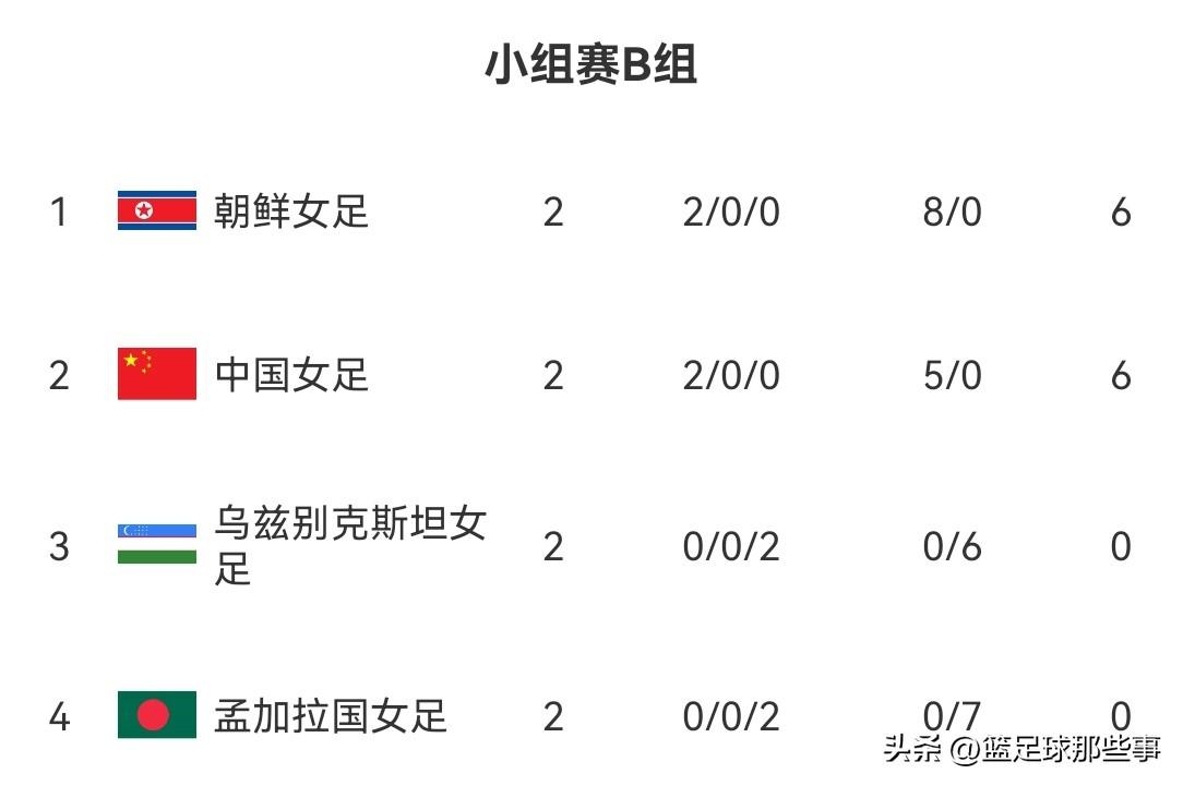 2026年女足亚洲杯最新积分榜：中国队3：0完胜乌兹别克斯坦排第2位，从而也是提
