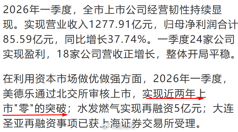 【大连上市公司：2025年 纳税271亿、分红96亿】2025年，全市上市公司累