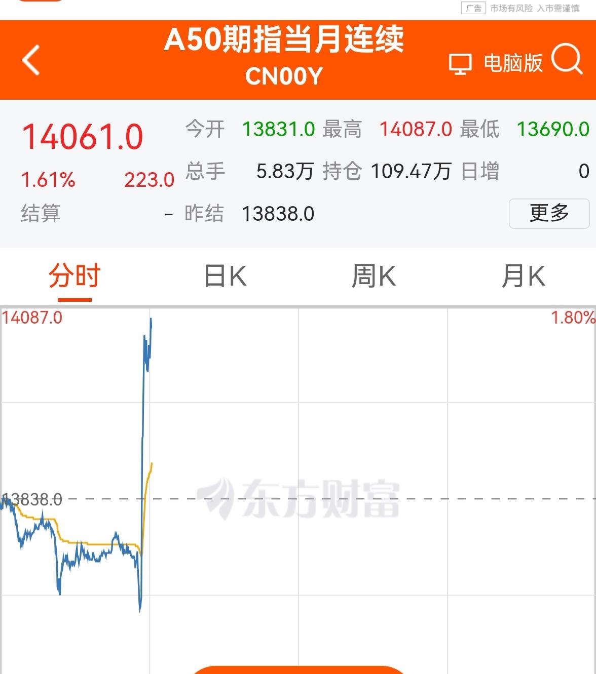 还在拉升。
晚间的新加坡先跌后涨，晚上10点左右出现异动，大幅拉升。