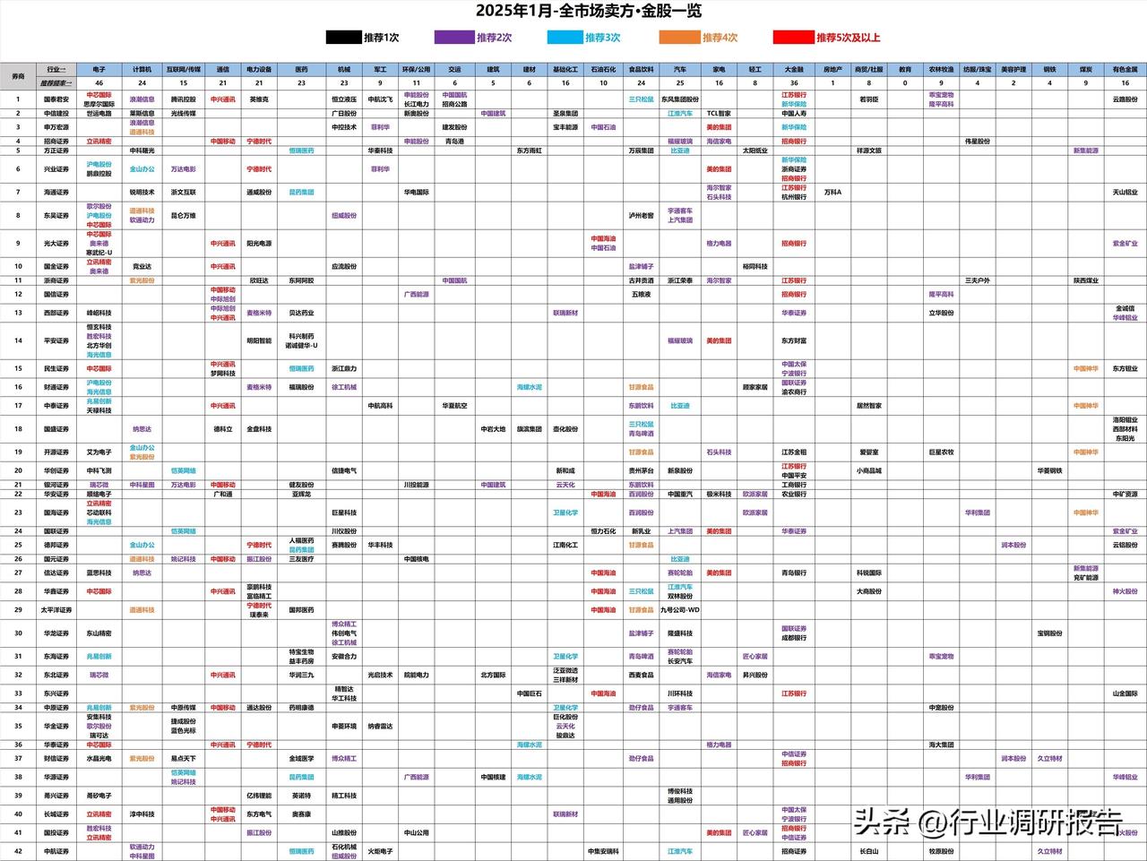 2025年1月-全市场卖方·金股一览