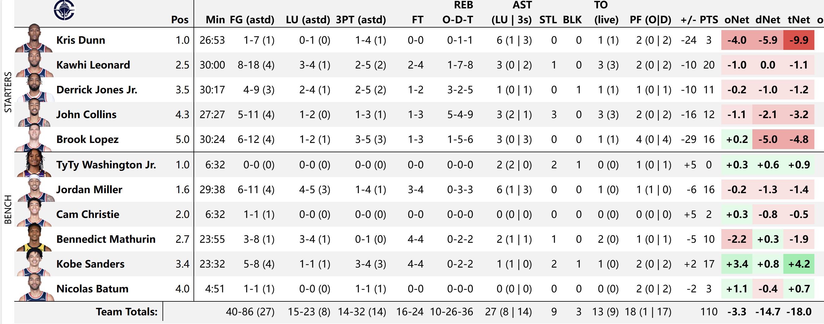 雷霆vs快船效率图一览，切特和以赛亚乔拉满！雷霆连续三个赛季西部第一雷霆提前锁定
