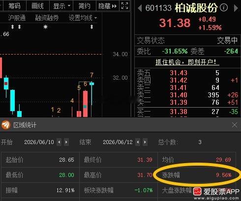 柏诚股份601133📈T+2涨幅9.56%，关于该公司定增短期偏利好但有稀释与