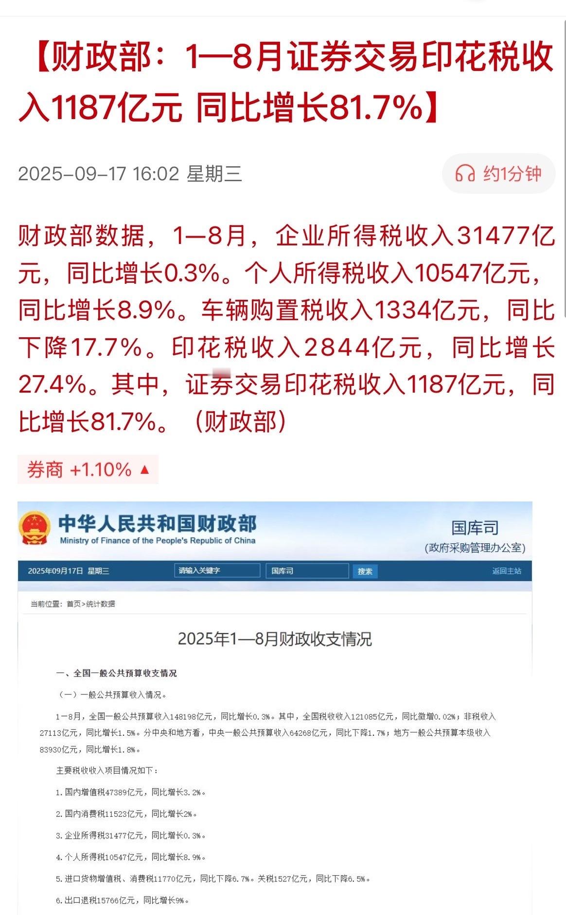 超预期！8月证券印花税暴增226%，这些券商笑醒了！前8个月印花税增速81.7%