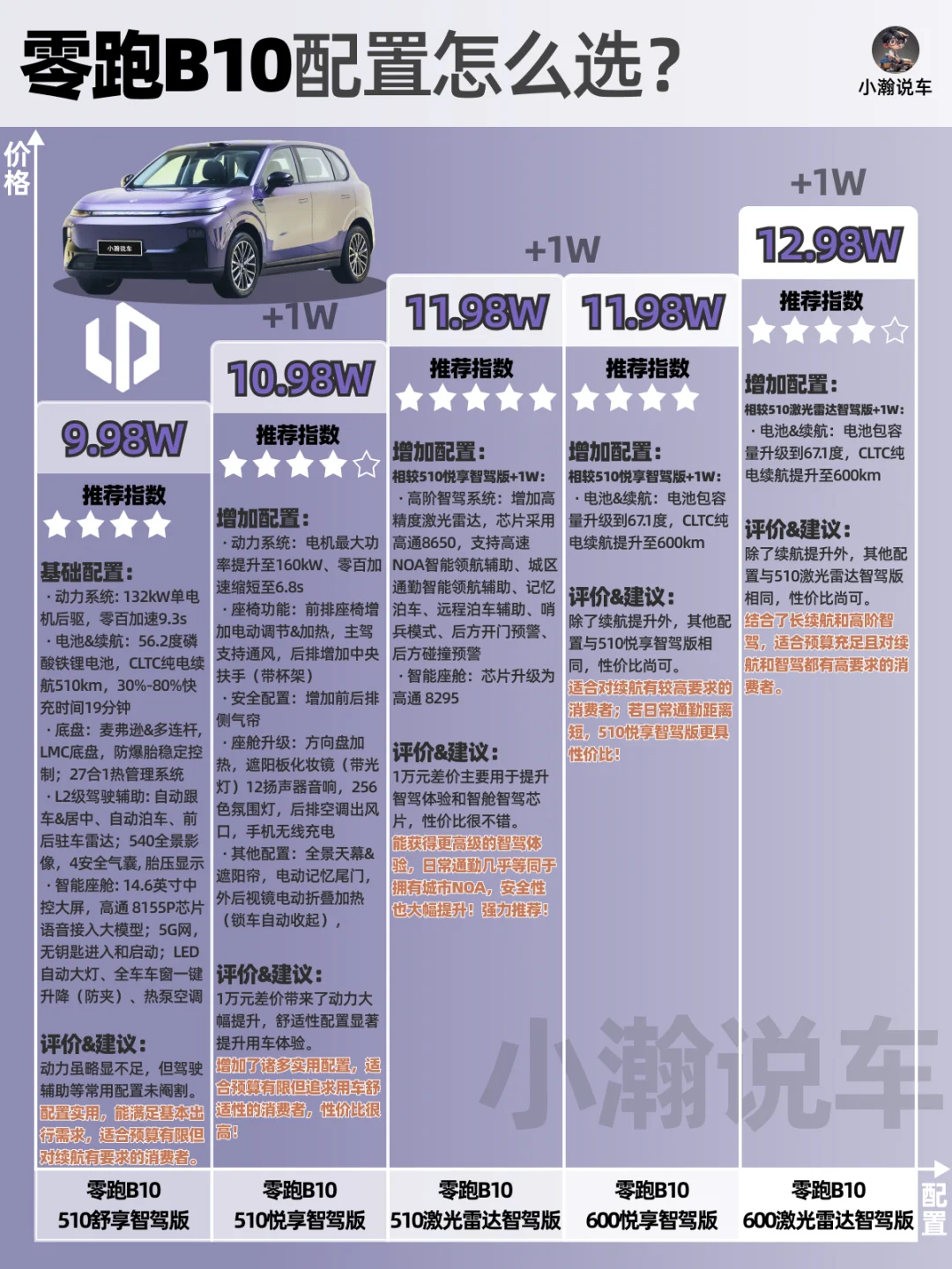一图讲清零跑B10配置怎么选