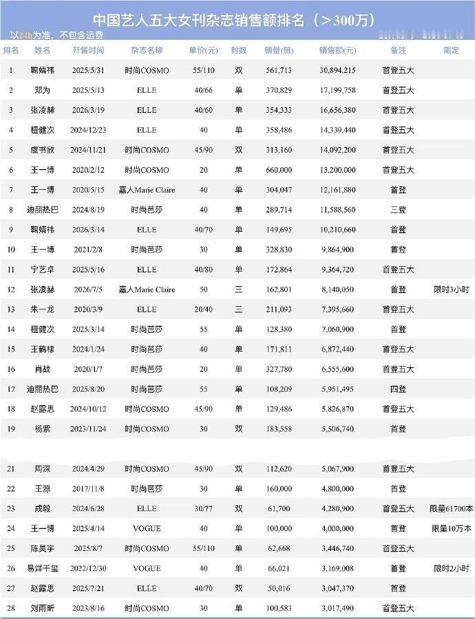 内娱艺人五大女刊杂志销售额最新排名↓ 