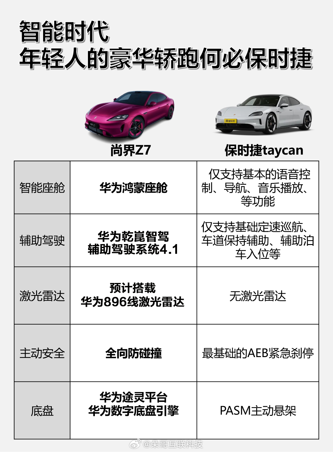最近尚界Z7的外观话题热度很高但说实话，这款车的灵魂根本不在皮囊里途灵平台、乾崑