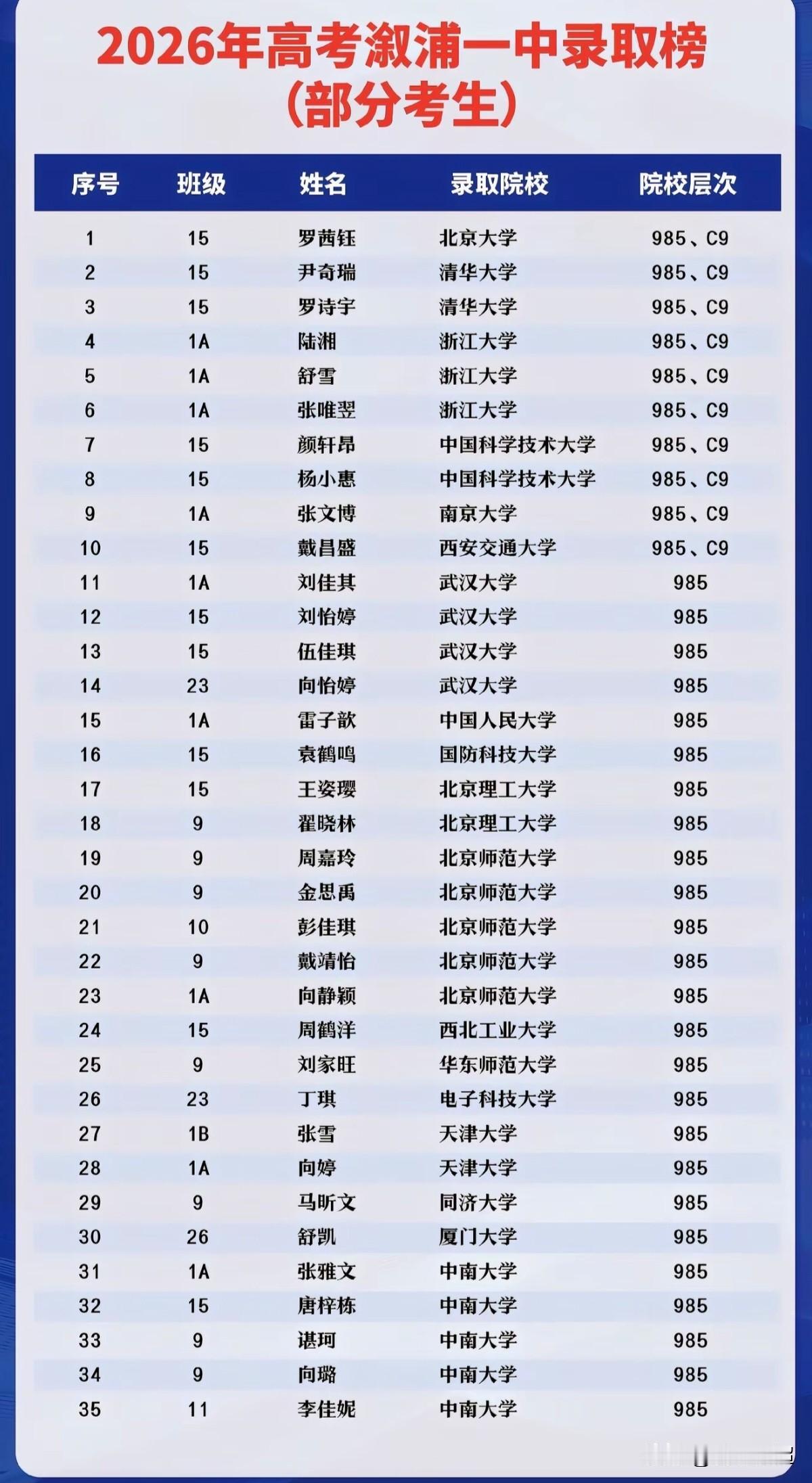 湖南怀化市溆浦一中2026年高考录取情况。
今年学校共有三名学子圆梦清北，罗茜钰