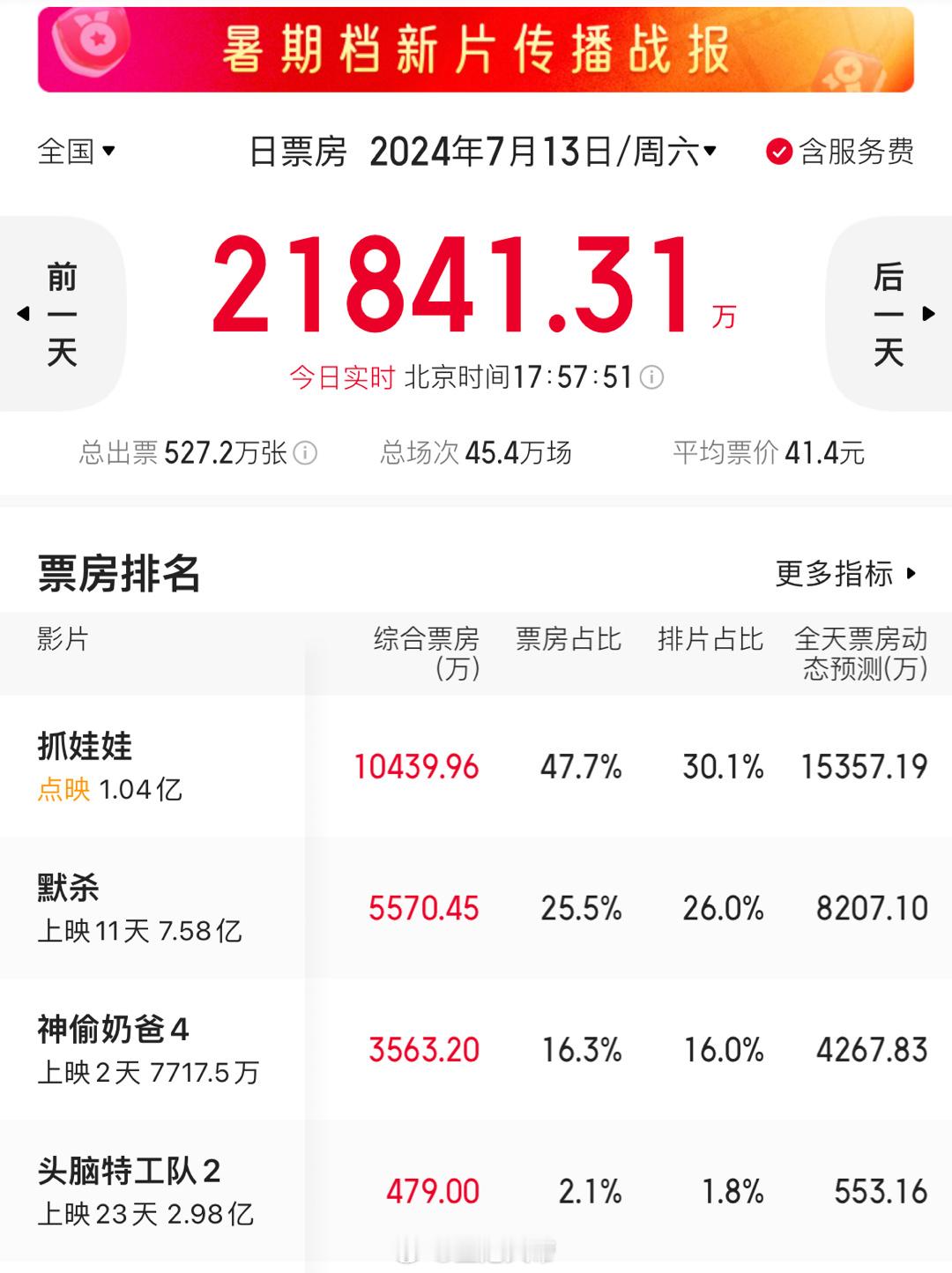好家伙…点映第一天票房破亿我真的想看这个家人们 ​​​