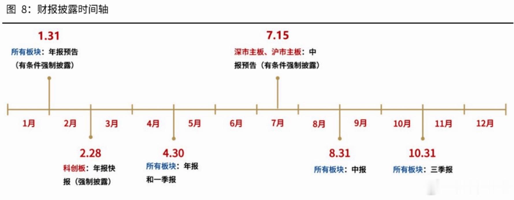 复盘了下，今天大涨的板块，都是二季度业绩比较好且低估值的行业：保险、券商、化工、