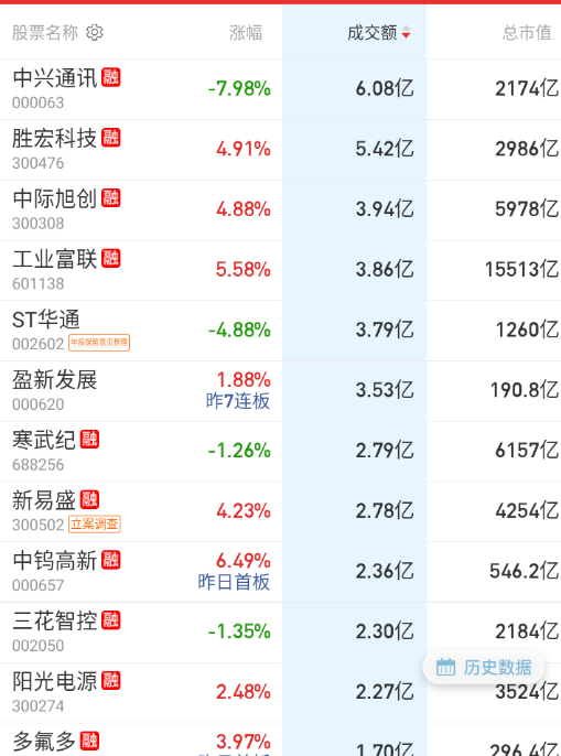 竞价大票方向，中兴有业绩影响，大低开；北美链受到隔夜老黄演讲的影响，高开得不少。