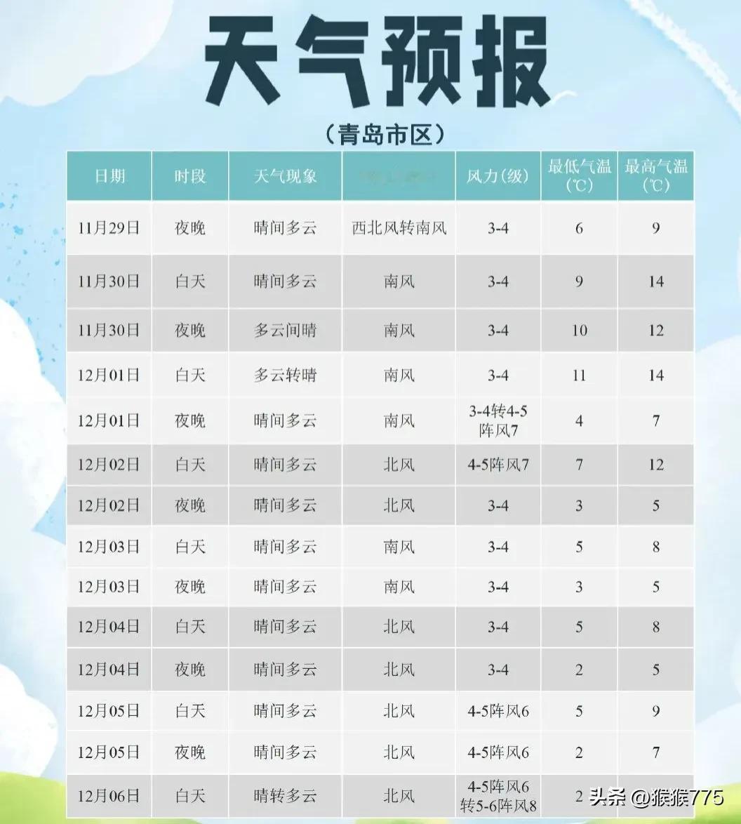周末气温回升！
新冷空气下周来！
未来三天，
青岛天气预报出炉！