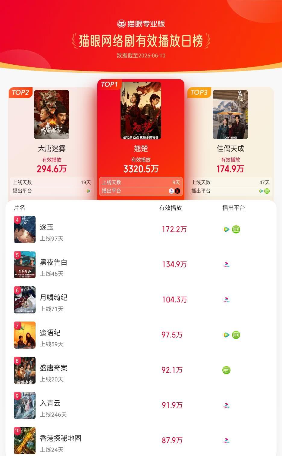 翘楚登猫眼网络剧有效播放榜TOP1 猫眼专业版有效播放榜单·6月10日网络剧TO