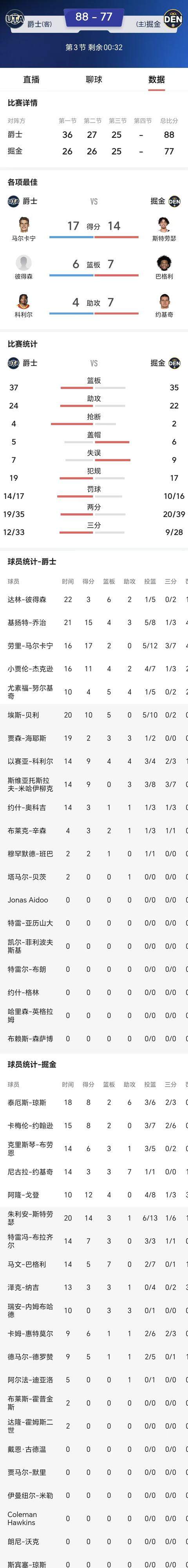 约基奇高原迎击爵士！五连胜心理优势在手，爆冷就看爵士三分线