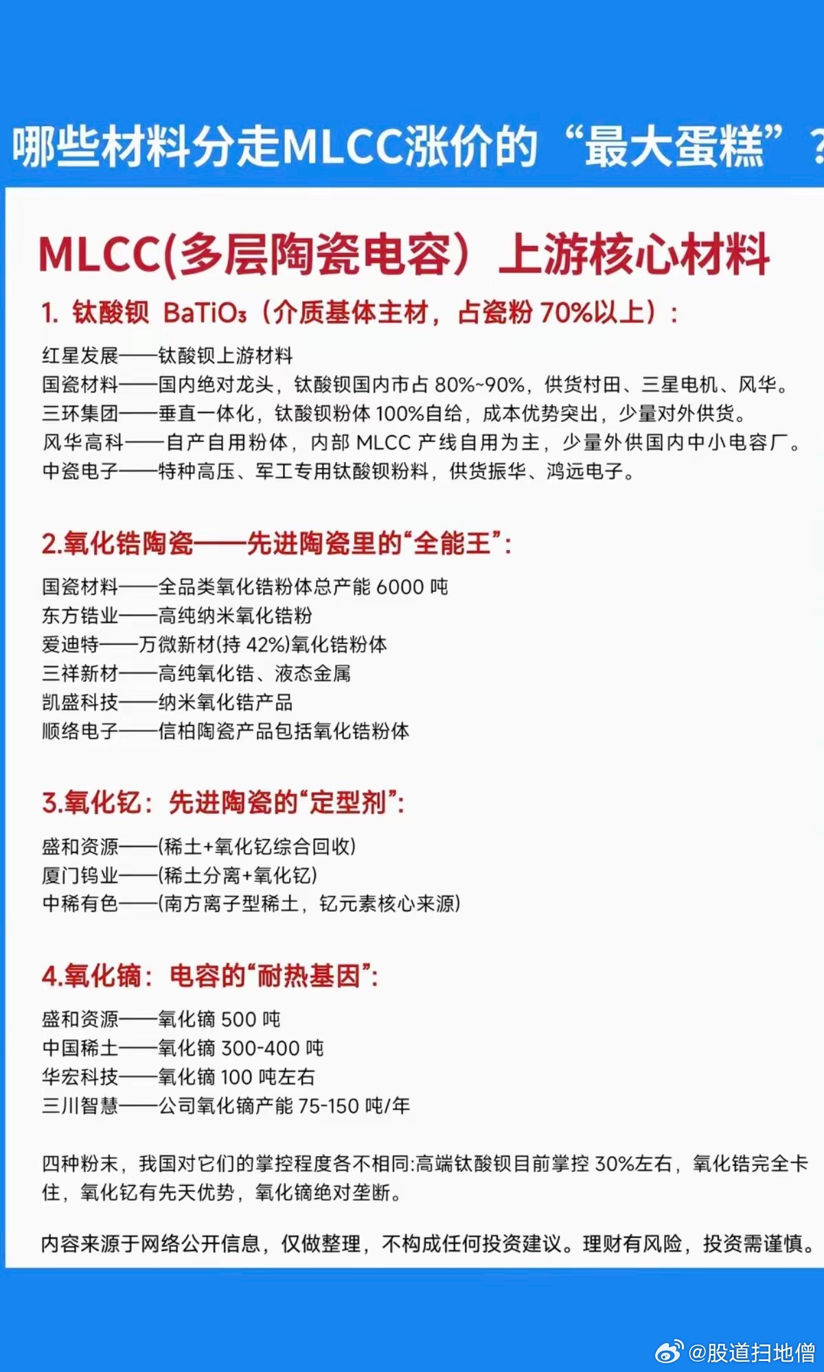 哪些材料：分走MLCC涨价的最大蛋糕？1.钛酸钡2.氧化锆陶瓷3.氧化钇4.氧化