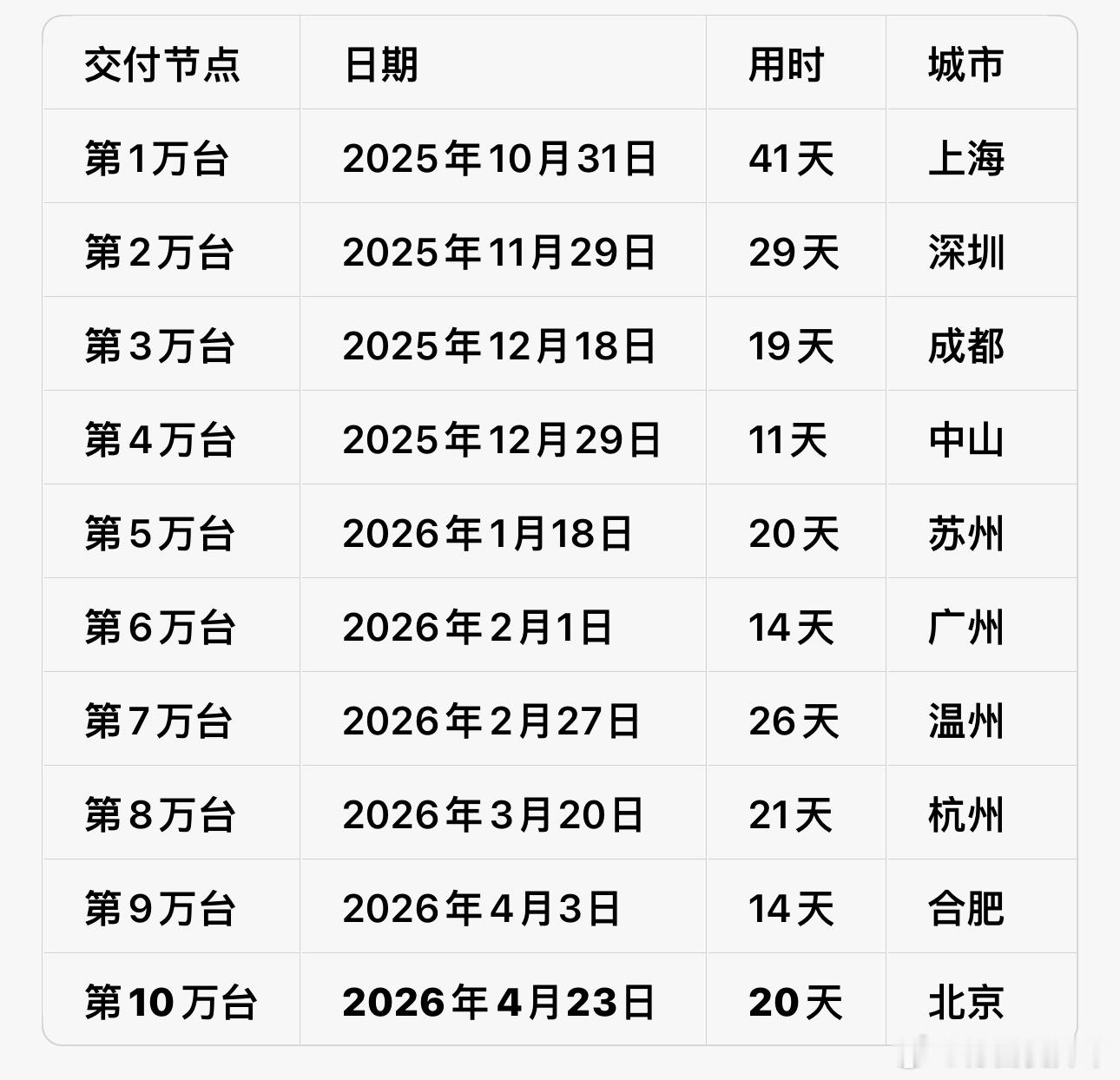 第10万台蔚来全新ES8今天在北京交付用户，到本月第三代ES8交付量已超过一二代