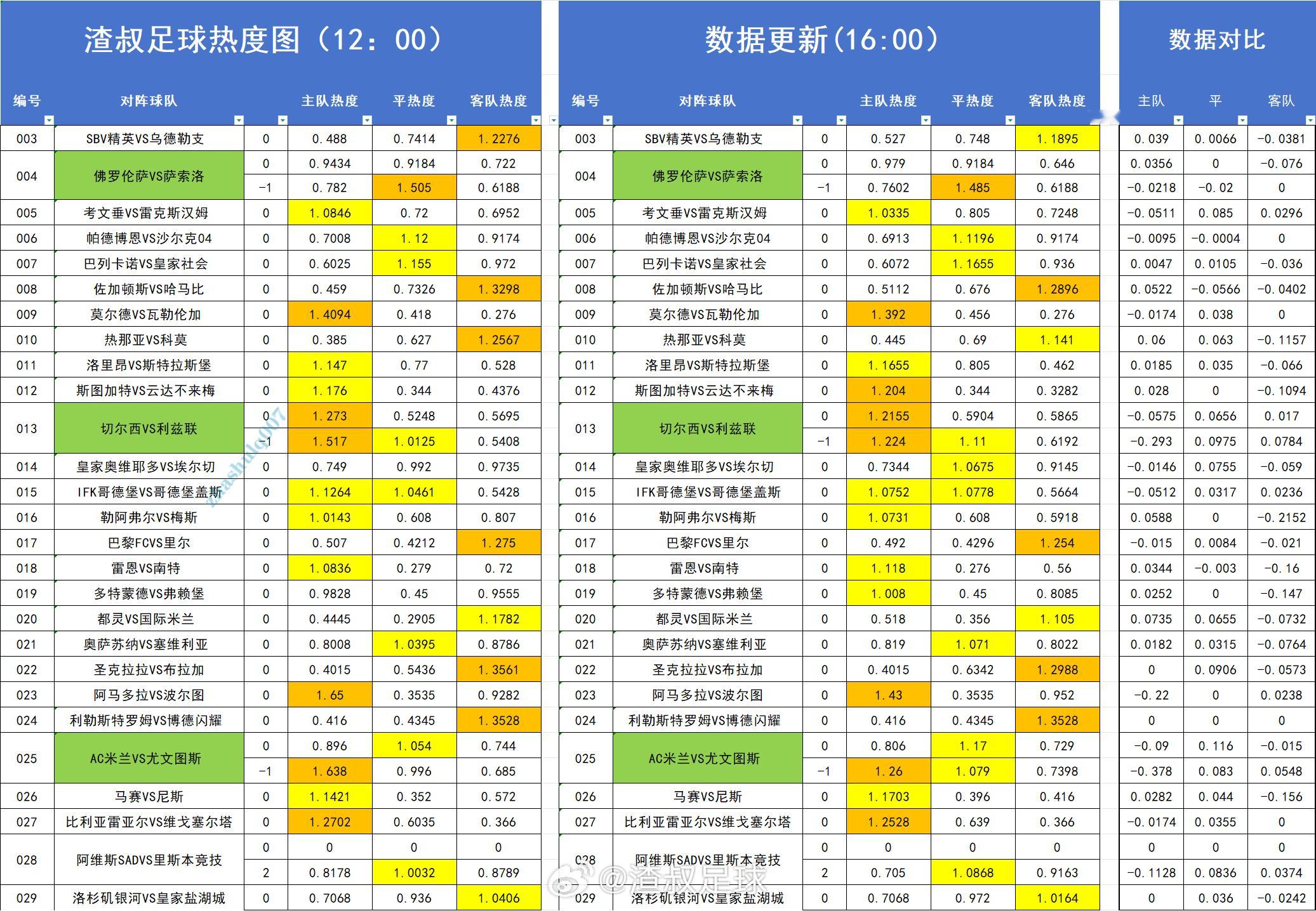 足球热度图更新 